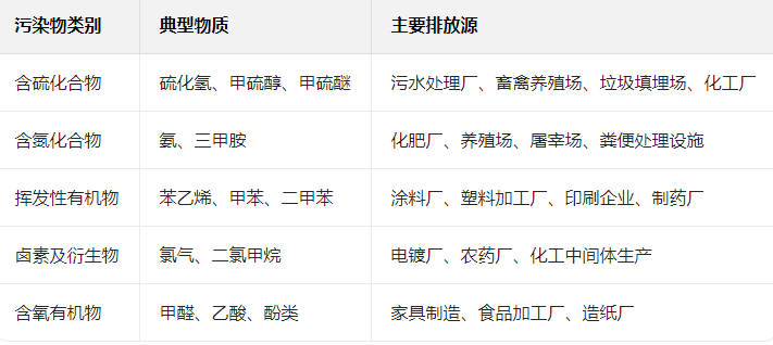 符合标准的化工园区恶臭监测系统